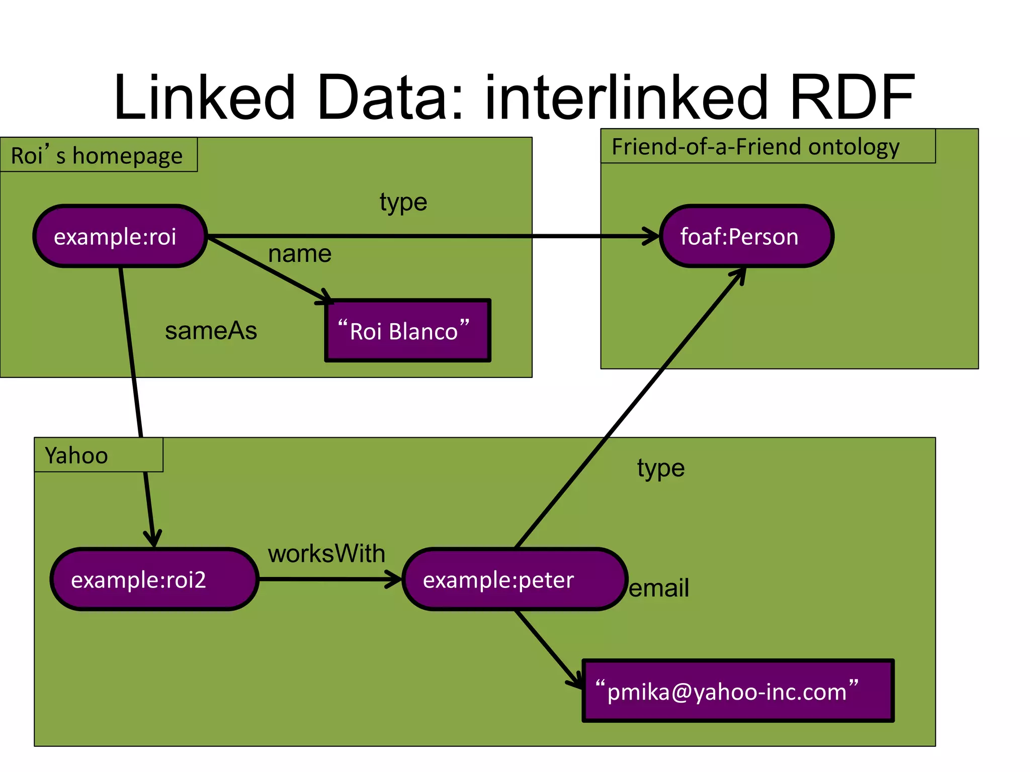 Linked Data: interlinked RDF 
example:roi 
“Roi Blanco” 
name 
foaf:Person 
sameAs 
example:roi2 
worksWith 
example:peter 
type 
email 
“pmika@yahoo-inc.com” 
type 
Roi’s homepage 
Yahoo 
Friend-of-a-Friend ontology 
 