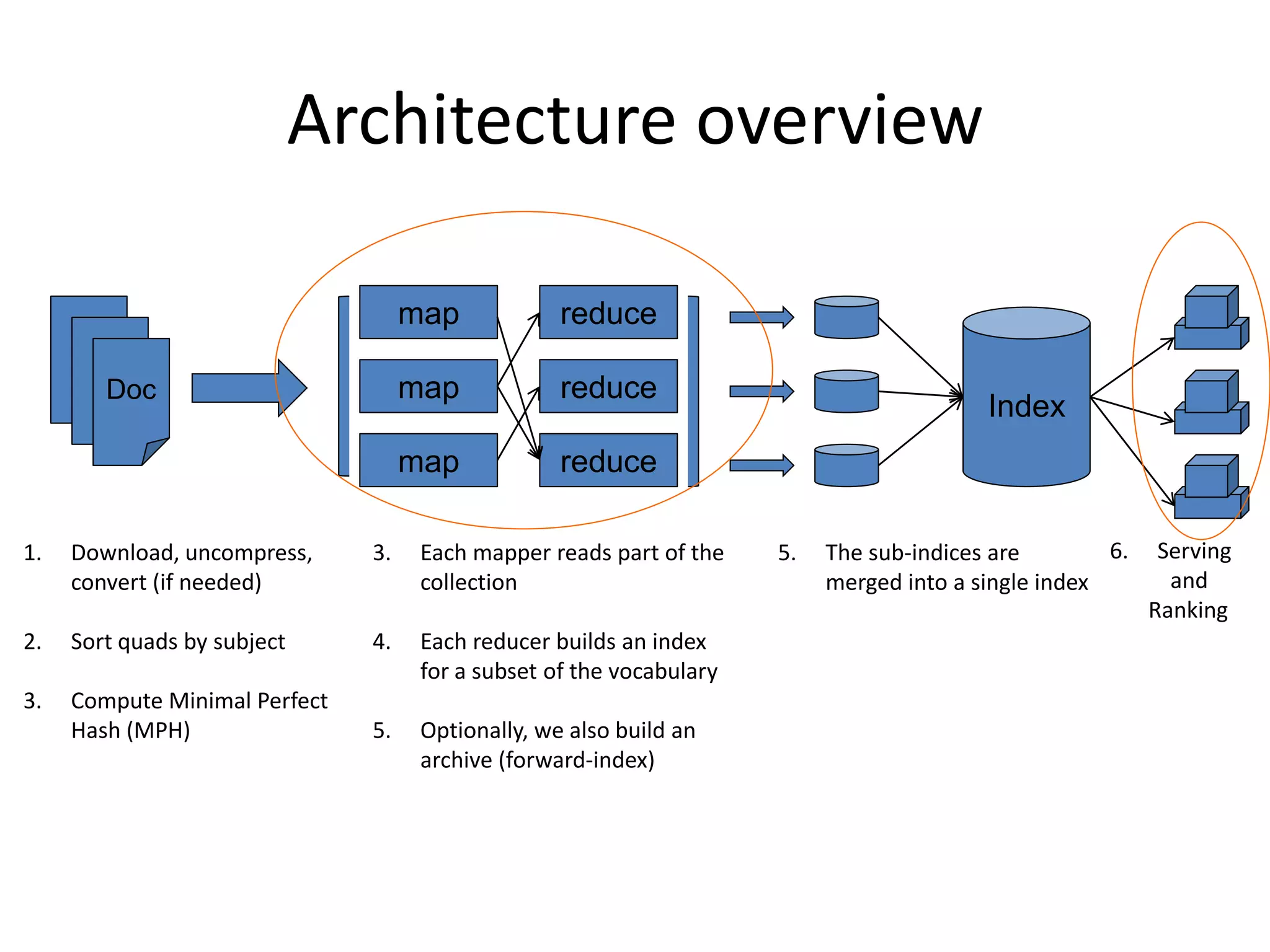 Architecture overview 
Doc 
1. Download, uncompress, 
convert (if needed) 
2. Sort quads by subject 
3. Compute Minimal Perfect 
Hash (MPH) 
map 
map 
reduce 
reduce 
map reduce 
Index 
3. Each mapper reads part of the 
collection 
4. Each reducer builds an index 
for a subset of the vocabulary 
5. Optionally, we also build an 
archive (forward-index) 
5. The sub-indices are 
merged into a single index 
6. Serving 
and 
Ranking 
 