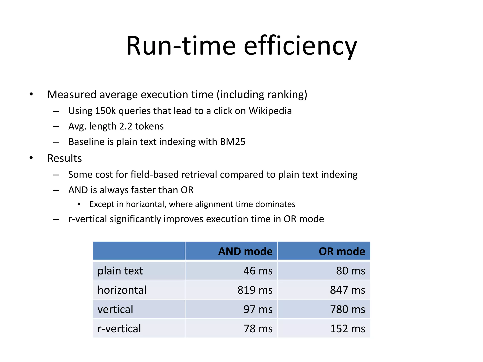 Run-time efficiency 
• Measured average execution time (including ranking) 
– Using 150k queries that lead to a click on Wikipedia 
– Avg. length 2.2 tokens 
– Baseline is plain text indexing with BM25 
• Results 
– Some cost for field-based retrieval compared to plain text indexing 
– AND is always faster than OR 
• Except in horizontal, where alignment time dominates 
– r-vertical significantly improves execution time in OR mode 
AND mode OR mode 
plain text 46 ms 80 ms 
horizontal 819 ms 847 ms 
vertical 97 ms 780 ms 
r-vertical 78 ms 152 ms 
 
