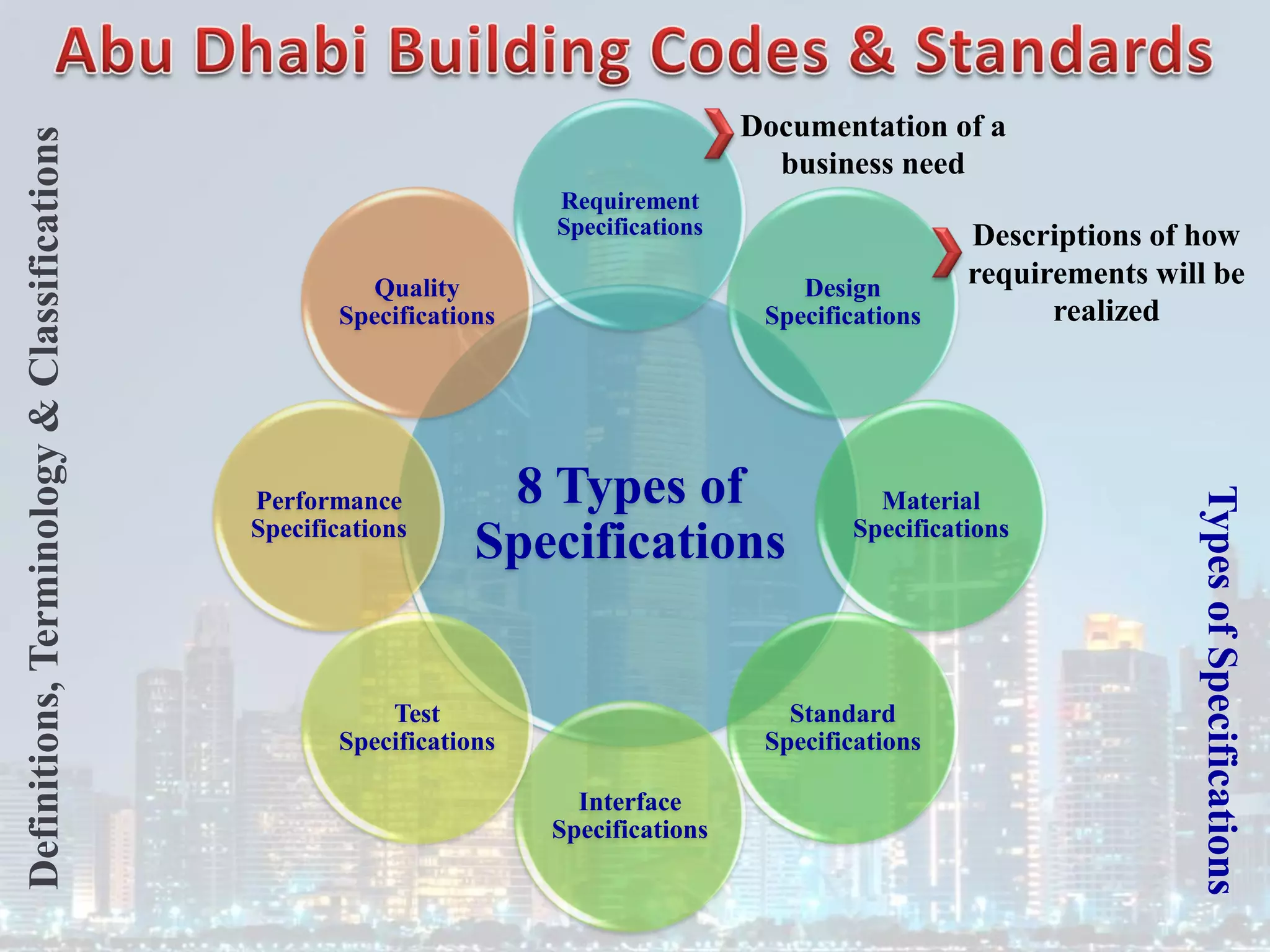 8 Types of
Specifications
Requirement
Specifications
Design
Specifications
Material
Specifications
Standard
Specifications
Interface
Specifications
Test
Specifications
Performance
Specifications
Quality
Specifications
Documentation of a
business need
Descriptions of how
requirements will be
realized
Types
of
Specifications
Definitions,
Terminology
&
Classifications
 
