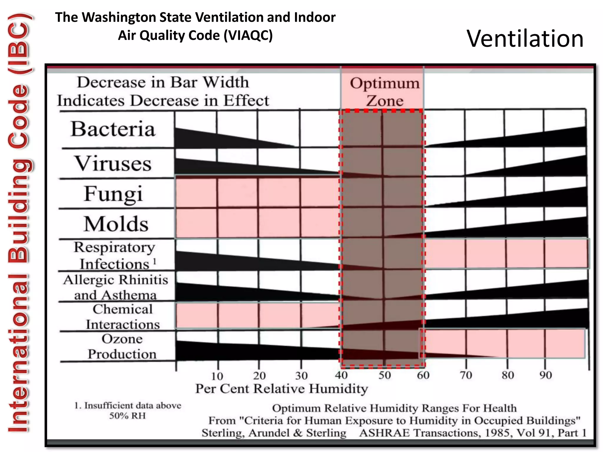 The Washington State Ventilation and Indoor
Air Quality Code (VIAQC) Ventilation
 