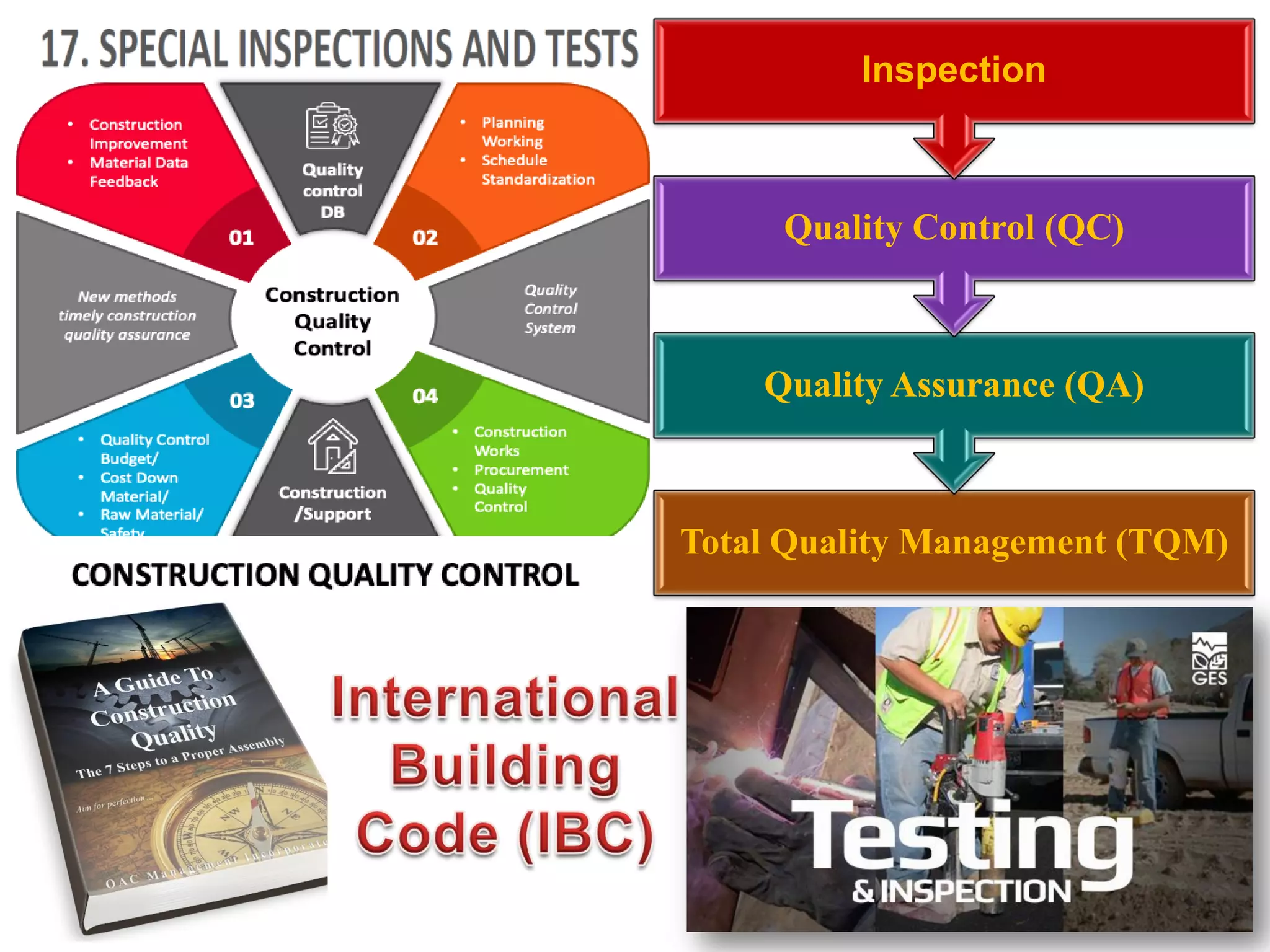 482
Total Quality Management (TQM)
Quality Assurance (QA)
Quality Control (QC)
Inspection
 
