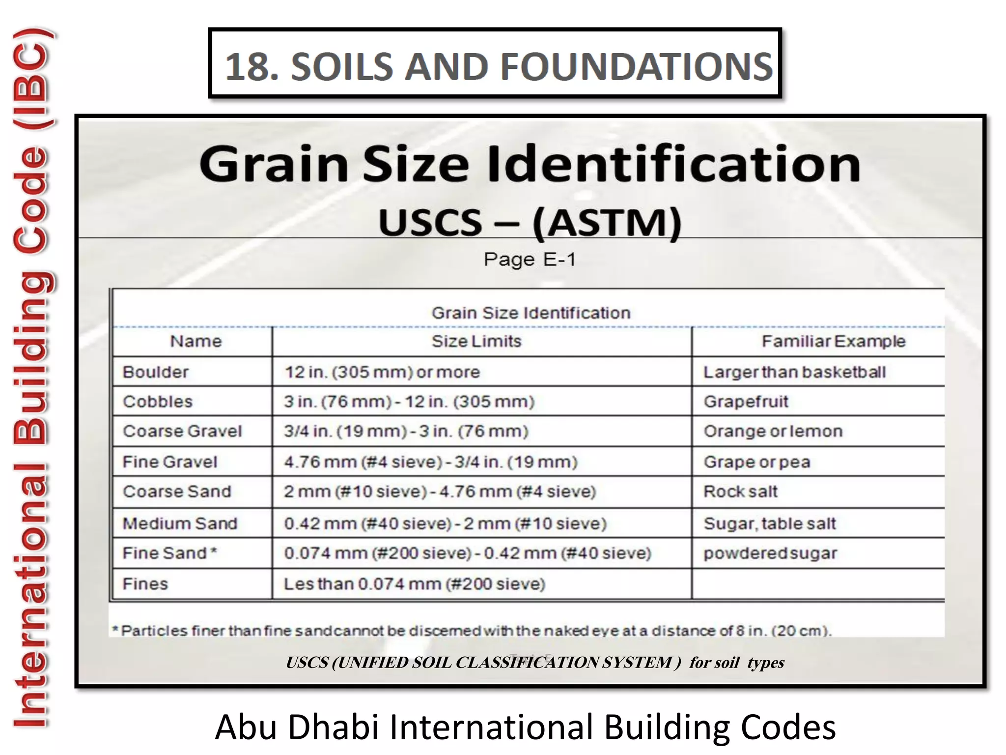Abu Dhabi International Building Codes
USCS (UNIFIED SOIL CLASSIFICATION SYSTEM ) for soil types
 