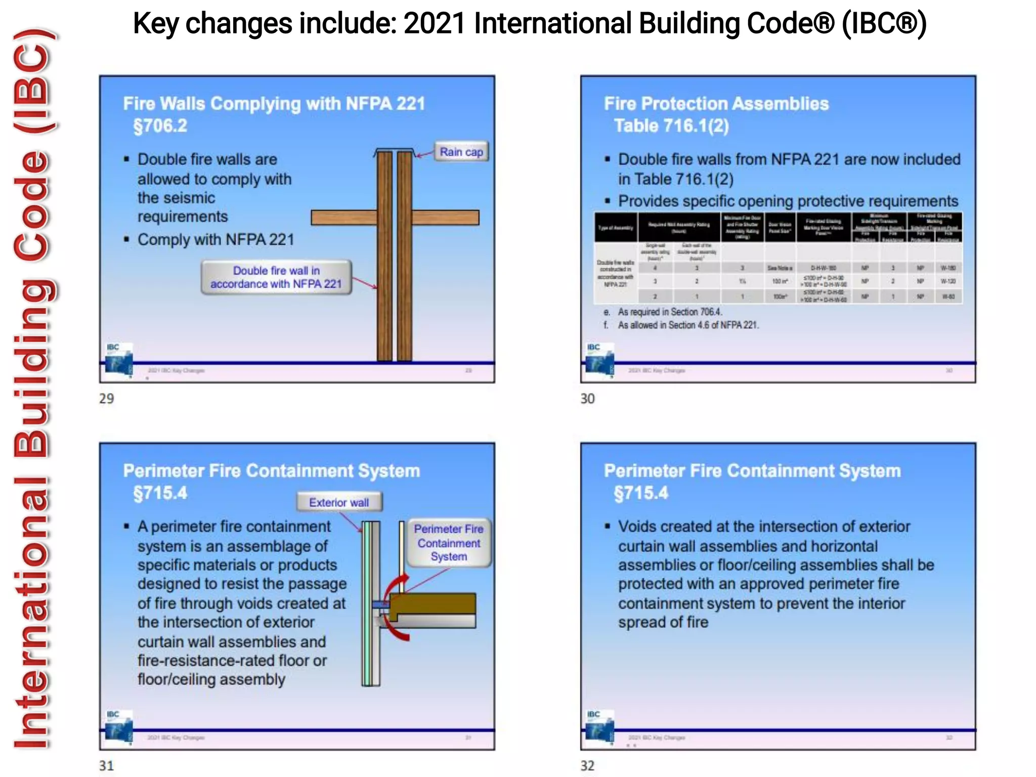 543
Key changes include: 2021 International Building Code® (IBC®)
 