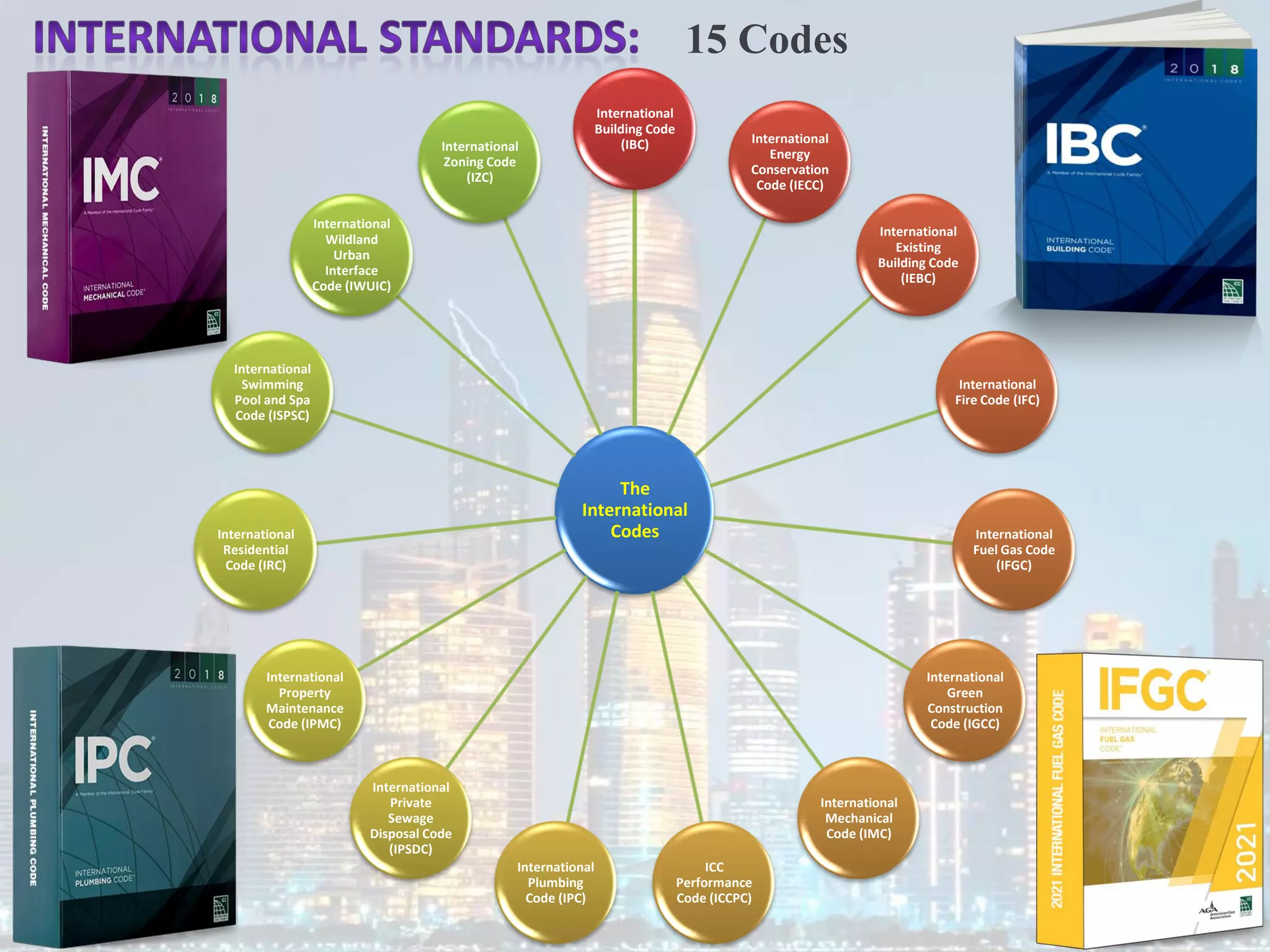 The
International
Codes
International
Building Code
(IBC) International
Energy
Conservation
Code (IECC)
International
Existing
Building Code
(IEBC)
International
Fire Code (IFC)
International
Fuel Gas Code
(IFGC)
International
Green
Construction
Code (IGCC)
International
Mechanical
Code (IMC)
ICC
Performance
Code (ICCPC)
International
Plumbing
Code (IPC)
International
Private
Sewage
Disposal Code
(IPSDC)
International
Property
Maintenance
Code (IPMC)
International
Residential
Code (IRC)
International
Swimming
Pool and Spa
Code (ISPSC)
International
Wildland
Urban
Interface
Code (IWUIC)
International
Zoning Code
(IZC)
15 Codes
 