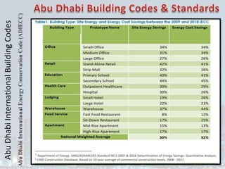 Abu
Dhabi
International
Building
Codes
Abu
Dhabi
International
Energy
Conservation
Code
(ADIECC)
 