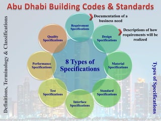 8 Types of
Specifications
Requirement
Specifications
Design
Specifications
Material
Specifications
Standard
Specifications
Interface
Specifications
Test
Specifications
Performance
Specifications
Quality
Specifications
Documentation of a
business need
Descriptions of how
requirements will be
realized
Types
of
Specifications
Definitions,
Terminology
&
Classifications
 