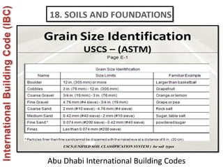 Abu Dhabi International Building Codes
USCS (UNIFIED SOIL CLASSIFICATION SYSTEM ) for soil types
 