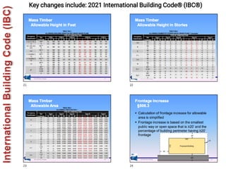 541
Key changes include: 2021 International Building Code® (IBC®)
 
