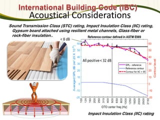 Photo: Davis & Church LLC
Sound Transmission Class (STC) rating, Impact Insulation Class (IIC) rating,
Gypsum board attached using resilient metal channels, Glass-fiber or
rock-fiber insulation..
Acoustical Considerations
628
Impact Insulation Class (IIC) rating
 