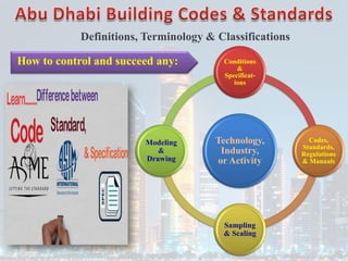 Definitions, Terminology & Classifications
Technology,
Industry,
or Activity
Conditions
&
Specificat-
ions
Codes,
Standards,
Regulations
& Manuals
Sampling
& Scaling
Modeling
&
Drawing
How to control and succeed any:
 