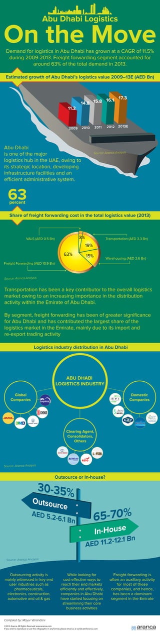 Abu Dhabi Logistics 
On the Move 
Demand for logistics in Abu Dhabi has grown at a CAGR of 11.5% 
during 2009-2013. Freight forwarding segment accounted for 
around 63% of the total demand in 2013. 
Estimated growth of Abu Dhabi’s logistics value 2009–13E (AED Bn) 
11.2 
14.8 15.8 16.1 17.3 
2009 2010 2011 2012 2013E 
Abu Dhabi 
is one of the major 
logistics hub in the UAE, owing to 
its strategic location, developing 
infrastructure facilities and an 
ecient administrative system. 
63 percent 
Source: Aranca Analysis 
Share of freight forwarding cost in the total logistics value (2013) 
Source: Aranca Analysis 
Transportation has been a key contributor to the overall logistics 
market owing to an increasing importance in the distribution 
activity within the Emirate of Abu Dhabi. 
By segment, freight forwarding has been of greater significance 
for Abu Dhabi and has contributed the largest share of the 
logistics market in the Emirate, mainly due to its import and 
re-export trading activity 
Logistics industry distribution in Abu Dhabi 
Source: Aranca Analysis 
Source: Aranca Analysis 
Compiled by: Mayur Varandani 
Outsource or In-house? 
©2014 Aranca. All Rights Reserved. www.aranca.com 
If you wish to reproduce or use this infographic in any format, please email us at syndicate@aranca.com 
Freight forwarding is 
often an auxiliary activity 
for most of these 
companies, and hence, 
has been a dominant 
segment in the Emirate 
3% 
19% 
63% 15% 
VALS (AED 0.5 Bn) 
Freight Forwarding (AED 10.9 Bn) 
Transportation (AED 3.3 Bn) 
Warehousing (AED 2.6 Bn) 
ABU DHABI 
LOGISTICS INDUSTRY 
Global 
Companies 
Clearing Agent, 
Consolidators, 
Others 
Domestic 
Companies 
Outsourcing activity is 
mainly witnessed in key end 
user industries such as 
pharmaceuticals, 
electronics, construction, 
automotive and oil  gas 
While looking for 
cost-eective ways to 
reach their end markets 
eciently and eectively, 
companies in Abu Dhabi 
have started focusing on 
streamlining their core 
business activities 
