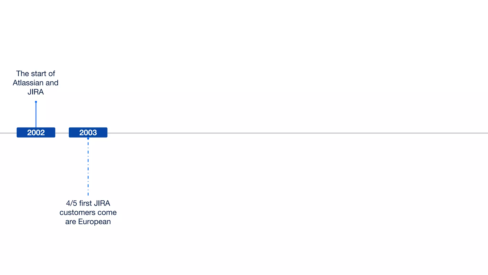 4/5 first JIRA
customers come
are European
The start of
Atlassian and
JIRA
2002 2003
 