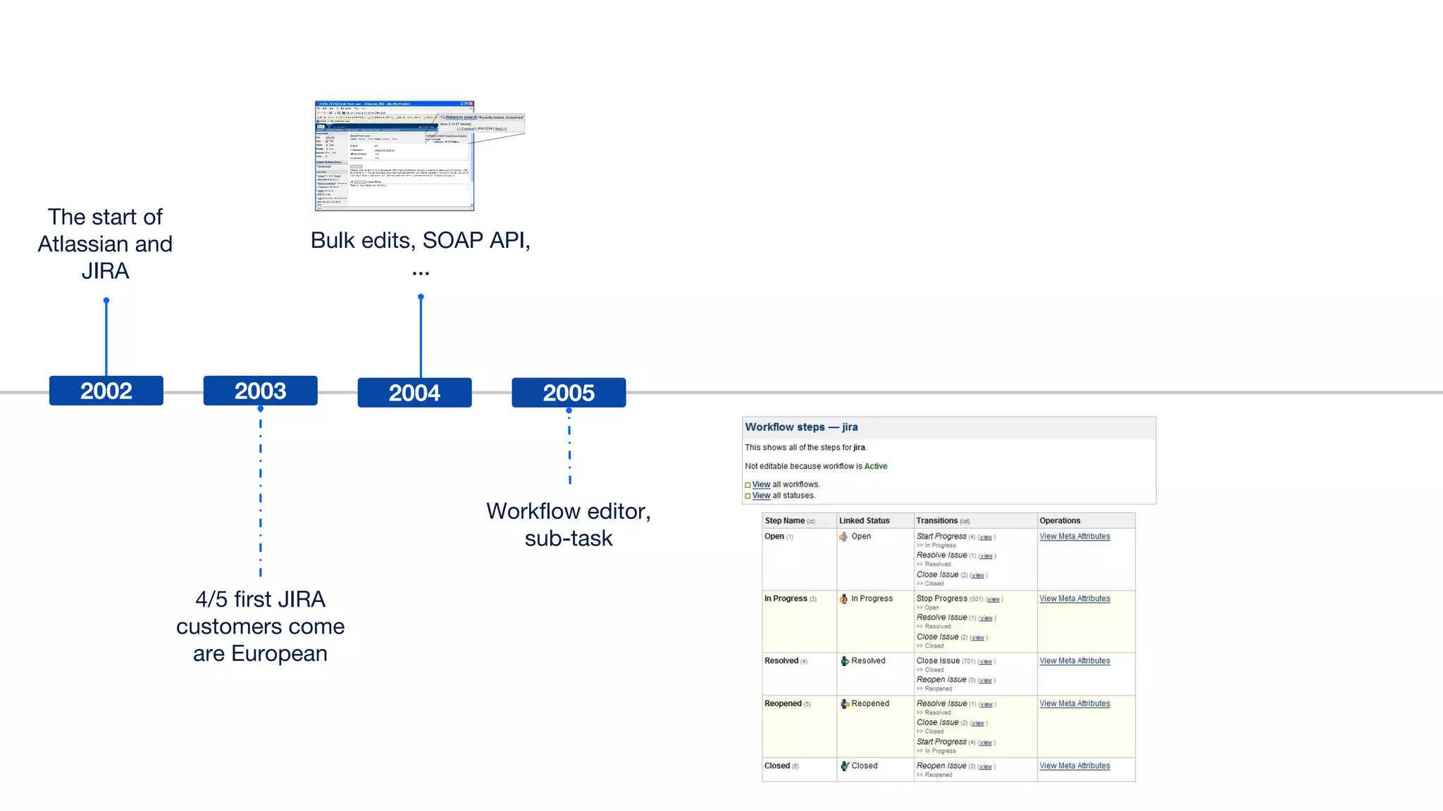4/5 first JIRA
customers come
are European
The start of
Atlassian and
JIRA
Bulk edits, SOAP API,
...
2002 2003 2005
Workflow editor,
sub-task
2004
 