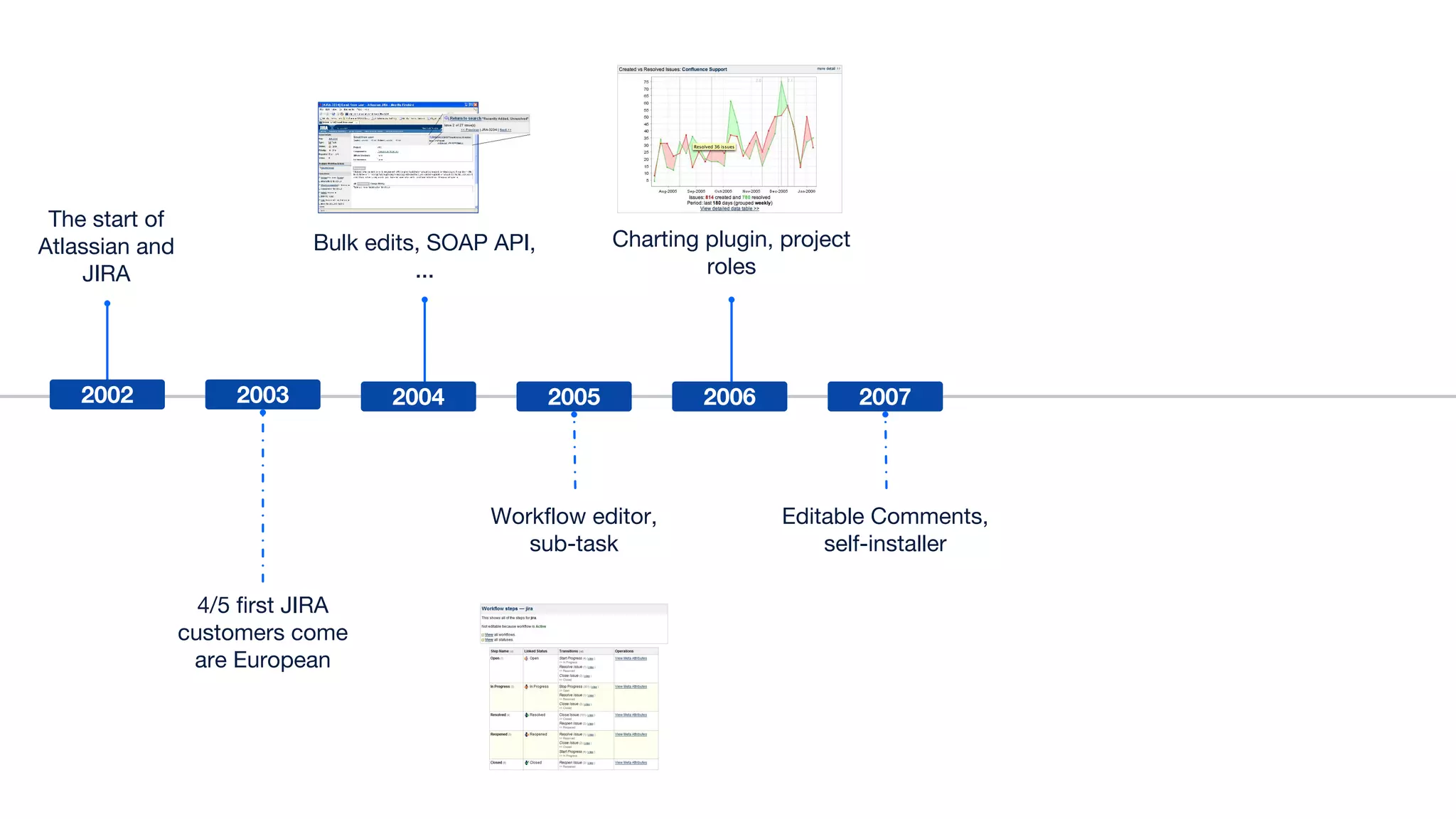 Charting plugin, project
roles
4/5 first JIRA
customers come
are European
The start of
Atlassian and
JIRA
Bulk edits, SOAP API,
...
2002 2003 2005 2006
Workflow editor,
sub-task
2004 2007
Editable Comments,
self-installer
 