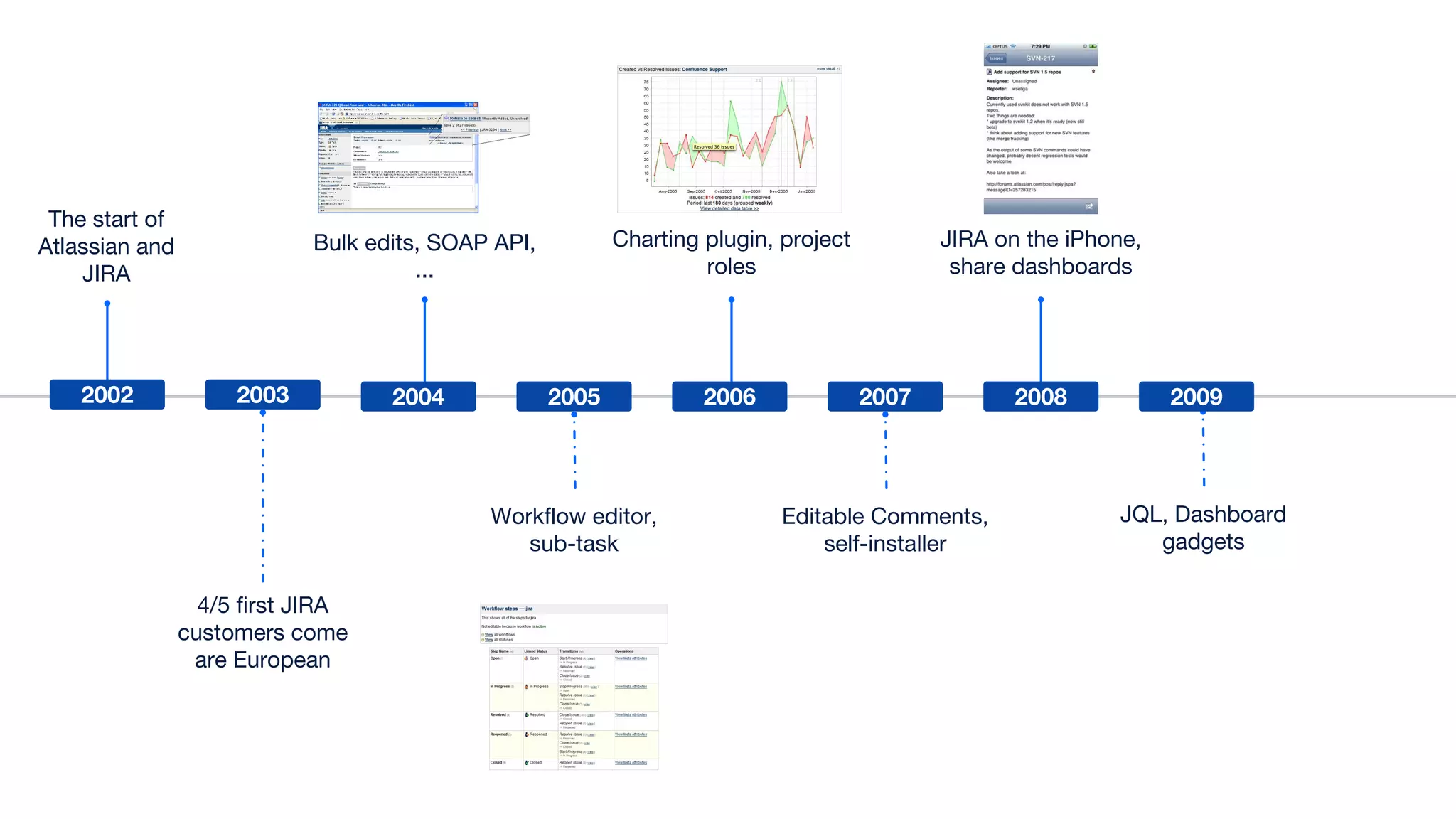 Charting plugin, project
roles
4/5 first JIRA
customers come
are European
The start of
Atlassian and
JIRA
Bulk edits, SOAP API,
...
2002 2003 2005 2006
Workflow editor,
sub-task
2004 2007
Editable Comments,
self-installer
JIRA on the iPhone,
share dashboards
2008 2009
JQL, Dashboard
gadgets
 
