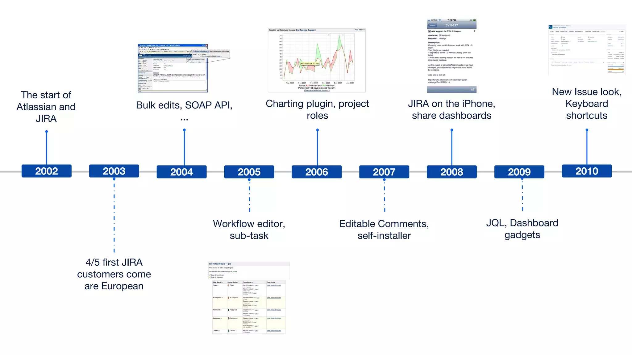 Charting plugin, project
roles
4/5 first JIRA
customers come
are European
The start of
Atlassian and
JIRA
Bulk edits, SOAP API,
...
2002 2003 2005 2006
Workflow editor,
sub-task
2004 2007
Editable Comments,
self-installer
JIRA on the iPhone,
share dashboards
2008 2009
JQL, Dashboard
gadgets
2010
New Issue look,
Keyboard
shortcuts
 