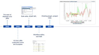Charting plugin, project
roles
4/5 first JIRA
customers come
are European
The start of
Atlassian and
JIRA
Bulk edits, SOAP API,
...
2002 2003 2005 2006
Workflow editor,
sub-task
2004
 