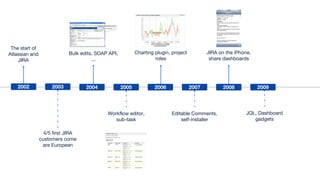 Charting plugin, project
roles
4/5 first JIRA
customers come
are European
The start of
Atlassian and
JIRA
Bulk edits, SOAP API,
...
2002 2003 2005 2006
Workflow editor,
sub-task
2004 2007
Editable Comments,
self-installer
JIRA on the iPhone,
share dashboards
2008 2009
JQL, Dashboard
gadgets
 