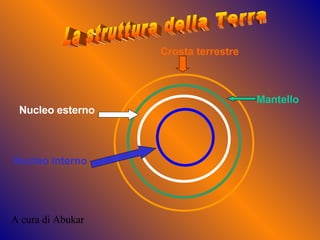A cura di Abukar La struttura della Terra Crosta terrestre Mantello Nucleo esterno Nucleo interno 