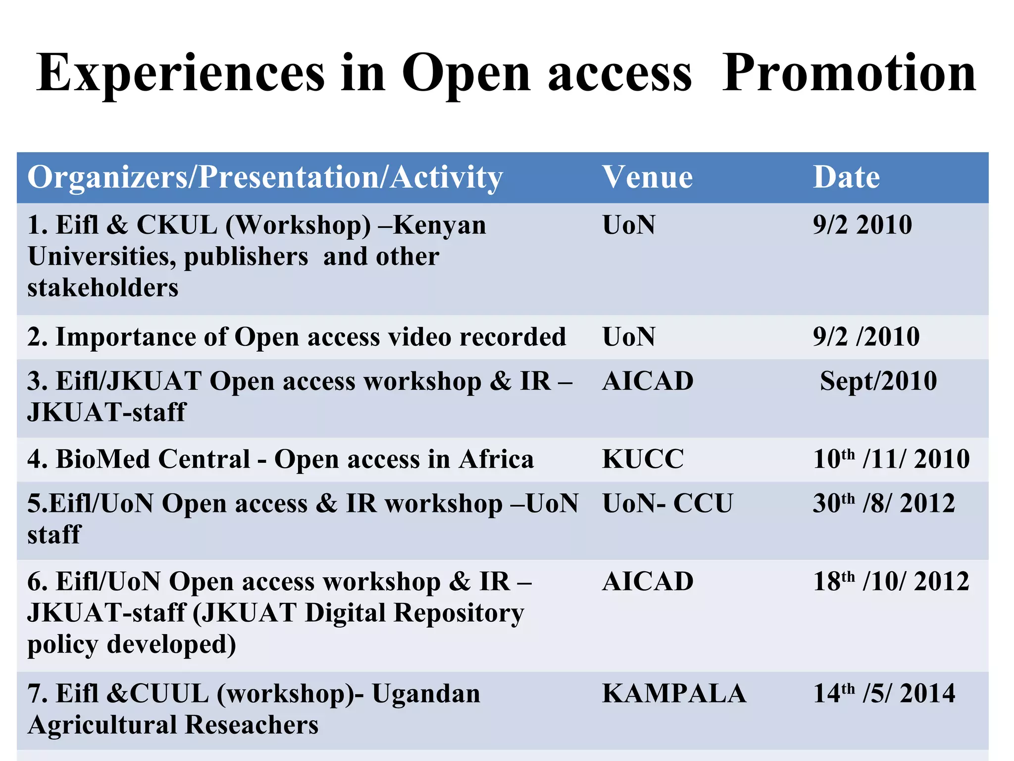 Experiences in Open access Promotion
Organizers/Presentation/Activity Venue Date
1. Eifl & CKUL (Workshop) –Kenyan
Universities, publishers and other
stakeholders
UoN 9/2 2010
2. Importance of Open access video recorded UoN 9/2 /2010
3. Eifl/JKUAT Open access workshop & IR –
JKUAT-staff
AICAD Sept/2010
4. BioMed Central - Open access in Africa KUCC 10th
/11/ 2010
5.Eifl/UoN Open access & IR workshop –UoN
staff
UoN- CCU 30th
/8/ 2012
6. Eifl/UoN Open access workshop & IR –
JKUAT-staff (JKUAT Digital Repository
policy developed)
AICAD 18th
/10/ 2012
7. Eifl &CUUL (workshop)- Ugandan
Agricultural Reseachers
KAMPALA 14th
/5/ 2014
 