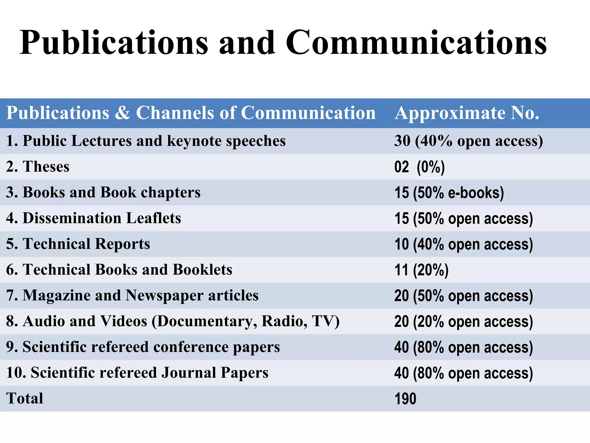 Publications and Communications
Publications & Channels of Communication Approximate No.
1. Public Lectures and keynote speeches 30 (40% open access)
2. Theses 02 (0%)
3. Books and Book chapters 15 (50% e-books)
4. Dissemination Leaflets 15 (50% open access)
5. Technical Reports 10 (40% open access)
6. Technical Books and Booklets 11 (20%)
7. Magazine and Newspaper articles 20 (50% open access)
8. Audio and Videos (Documentary, Radio, TV) 20 (20% open access)
9. Scientific refereed conference papers 40 (80% open access)
10. Scientific refereed Journal Papers 40 (80% open access)
Total 190
 