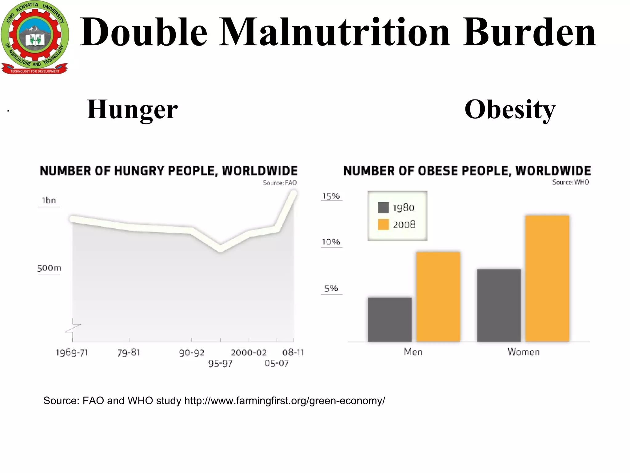 Hunger Obesity
Source: FAO and WHO study http://www.farmingfirst.org/green-economy/
.
Double Malnutrition Burden
 