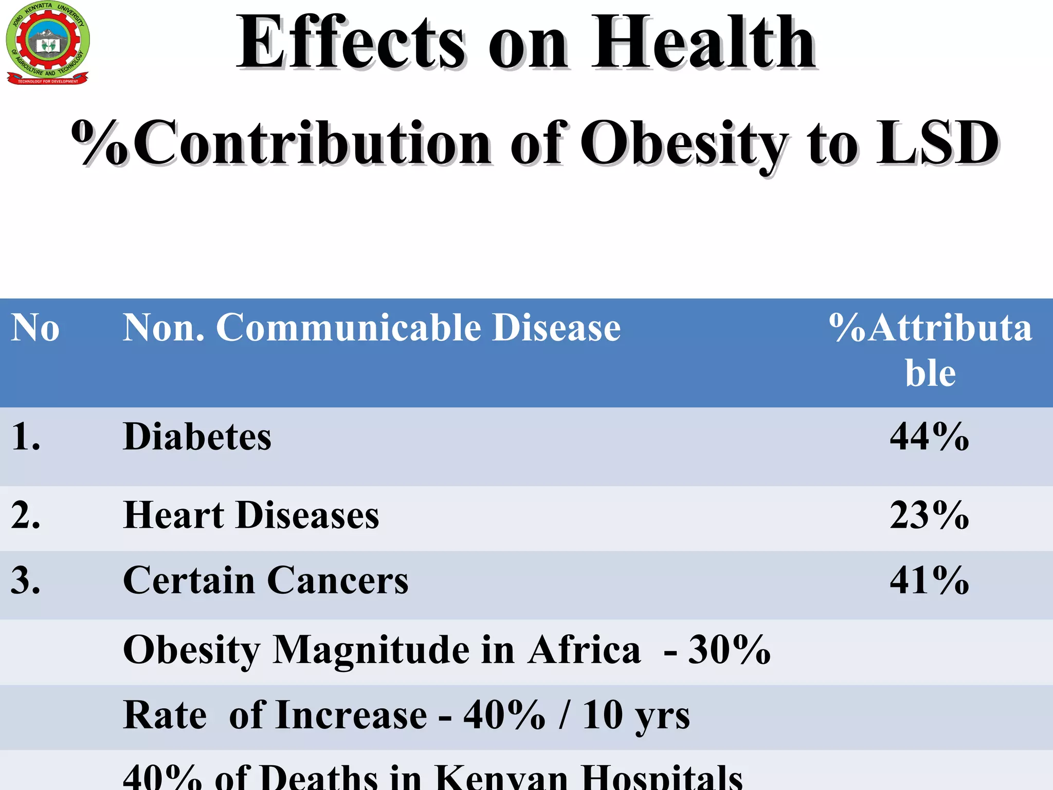 Effects on HealthEffects on Health
%Contribution of Obesity to LSD%Contribution of Obesity to LSD
14) –Medical Doctor
No Non. Communicable Disease %Attributa
ble
1. Diabetes 44%
2. Heart Diseases 23%
3. Certain Cancers 41%
Obesity Magnitude in Africa - 30%
Rate of Increase - 40% / 10 yrs
 
