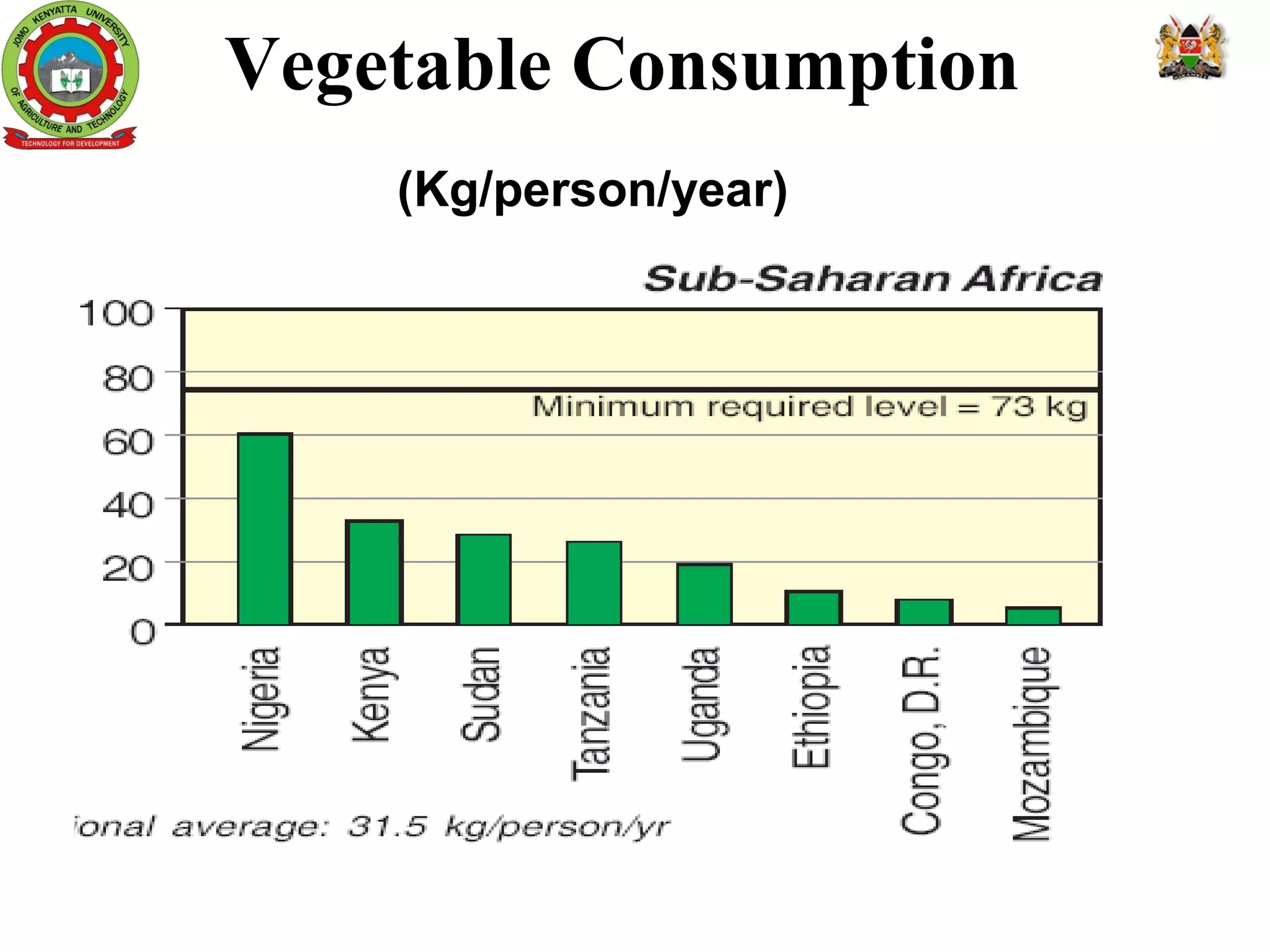 Vegetable Consumption
(Kg/person/year)
 