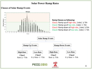 Forecasting Solar Power Ramp Events Using Machine Learning ...