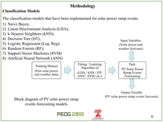 Forecasting Solar Power Ramp Events Using Machine Learning ...
