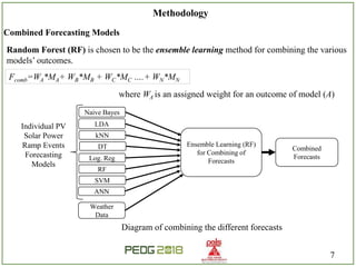 Forecasting Solar Power Ramp Events Using Machine Learning ...