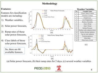 Forecasting Solar Power Ramp Events Using Machine Learning ...