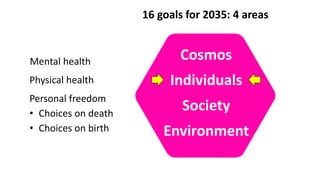 Individuals
Society
Cosmos
Environment
16 goals for 2035: 4 areas
Physical health
Mental health
Personal freedom
• Choices on death
• Choices on birth
 