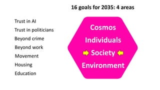 Individuals
Society
Cosmos
Environment
16 goals for 2035: 4 areas
Housing
Movement
Education
Beyond work
Beyond crime
Trust in politicians
Trust in AI
 