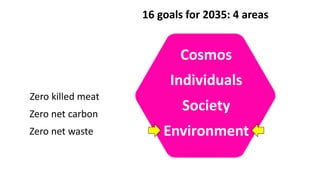 Individuals
Society
Cosmos
Environment
16 goals for 2035: 4 areas
Zero net carbon
Zero killed meat
Zero net waste
 