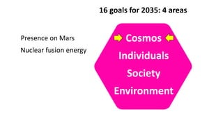 Individuals
Society
Cosmos
Environment
16 goals for 2035: 4 areas
Nuclear fusion energy
Presence on Mars
 