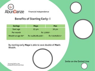 Financial Independence


             Benefits of Starting Early- I

         Savings                      Maya                  Max
        Start age                     25 yrs                30 yrs
       Per month                               Rs 1,000/-
 Wealth at age 60*               Rs 14,86,08,456/-     Rs 7,0,09,821/-



 By starting early Maya is able to save double of Max's
 Wealth.




                                                                         Smile on the Dotted Line
*Assuming CAGR at 15%
(Compound Annual Growth Rate).
 