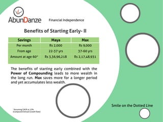 Financial Independence


            Benefits of Starting Early- II
     Savings                         Maya              Max
    Per month                      Rs 2,000          Rs 9,000
     From age                      22-37 yrs         37-60 yrs
Amount at age 60*                Rs 3,36,96,218   Rs 2,17,48,931


The benefits of starting early combined with the
Power of Compounding leads to more wealth in
the long run. Max saves more for a longer period
and yet accumulates less wealth.




                                                                   Smile on the Dotted Line
 *Assuming CAGR at 15%
 (Compound Annual Growth Rate)
 