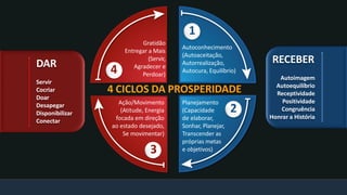 1
Autoconhecimento
(Autoaceitação,
Autorrealização,
Autocura, Equilíbrio)
4 CICLOS DA PROSPERIDADE
Planejamento
(Capacidade
de elaborar,
Sonhar, Planejar,
Transcender as
próprias metas
e objetivos)
2
Gratidão
Entregar a Mais
(Servir,
Agradecer e
Perdoar)
4
3
Ação/Movimento
(Atitude, Energia
focada em direção
ao estado desejado,
Se movimentar)
RECEBER
Autoimagem
Autoequilíbrio
Receptividade
Positividade
Congruência
Honrar a História
DAR
Servir
Cocriar
Doar
Desapegar
Disponibilizar
Conectar
 