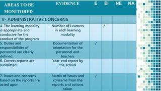 10
AREAS TO BE
MONITORED
EVIDENCE E EI NE NA
V- ADMINISTRATIVE CONCERNS
4. The learning modality
is appropriate and
conducive for the
conduct of the program
Number of Learners
in each learning
modality
/
5. Duties and
responsibilities of
personnel are clearly
defined.
Documentation of
orientation for the
personnel and
teachers
/
6. Correct reports are
submitted
Year-end report by
the school
7. Issues and concerns
based on the reports are
acted upon
Matrix of issues and
concerns from the
reports and actions
taken
/
 
