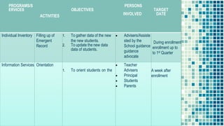 PROGRAMS/S
ERVICES
ACTIVITIES
OBJECTIVES
PERSONS
INVOLVED
TARGET
DATE
Individual Inventory Filling up of
Emergent
Record
1. To gather data of the new
the new students.
2. To update the new data
data of students.
 Advisers/Assiste
sted by the
School guidance
guidance
advocate
During enrollment
enrollment up to
to 1st Quarter
Information Services Orientation
1. To orient students on the
 Teacher
Advisers
 Principal
 Students
 Parents
A week after
enrollment
 