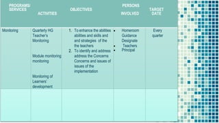 PROGRAMS/
SERVICES
ACTIVITIES
OBJECTIVES
PERSONS
INVOLVED
TARGET
DATE
Monitoring Quarterly HG
Teacher’s
Monitoring
Module monitoring
monitoring
Monitoring of
Learners’
development
1. To enhance the abilities
abilities and skills and
and strategies of the
the teachers
2. To identify and address
address the Concerns
Concerns and issues of
issues of the
implementation
 Homeroom
Guidance
Designate
 Teachers
 Principal
Every
quarter
 