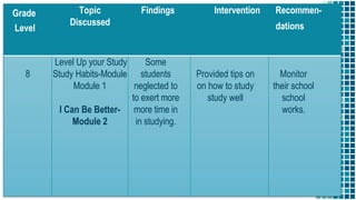 16
Grade
Level
Topic
Discussed
Findings Intervention Recommen-
dations
8
Level Up your Study
Study Habits-Module
Module 1
I Can Be Better-
Module 2
Some
students
neglected to
to exert more
more time in
in studying.
Provided tips on
on how to study
study well
Monitor
their school
school
works.
 