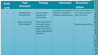 18
Grade
Level
Topic
Discussed
Findings Intervention Recommen-
dations
9 My Study Habits
Version-Module 1
Respect to Connect-
Connect-Module 5
Lack of interest in
studying due to
financial status.
Some students did not
not answer the given
given activity sheets.
sheets. Their reason is
reason is they lack time
time to do it.
Teach them the importance of
importance of education to
education to address poverty.
Focus on their studies for
for on years and enjoy in
enjoy in the future.
Prioritize important things
 
