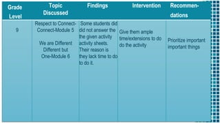 19
Grade
Level
Topic
Discussed
Findings Intervention Recommen-
dations
9
Respect to Connect-
Connect-Module 5
We are Different
Different but
One-Module 6
Some students did
did not answer the
the given activity
activity sheets.
Their reason is
they lack time to do
to do it.
Give them ample
time/extensions to do
do the activity
Prioritize important
important things
 