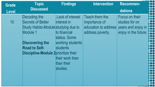 20
Grade
Level
Topic
Discussed
Findings Intervention Recommen-
dations
10
Decoding the
Secrets of Better
Study Habits-Module
Module 1
Discovering the
Road to Self-
Discipline-Module 2
Lack of interest
interest in
studying due to
to financial
status. Some
working students
students
prioritize their
their work than
than their
studies.
Teach them the
importance of
education to address
address poverty.
Focus on their
studies for on
years and enjoy in
enjoy in the future.
 