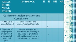 3
AREAS
TO BE
MONI-
TORED
EVIDENCE E EI NE NA
I-Curriculum Implementation and
Compliance
1. MELCS is
being followed
Class schedule and
Learner’s output/portfolio
/
2. Objective of
the program
are achieved
at the end of
the school
year
Learner’s output and
minutes of the meeting of
advisers per grade level
with guidance advocate re
HG’s Impact on learners
/
 
