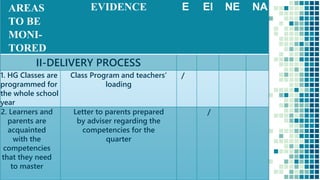 4
AREAS
TO BE
MONI-
TORED
EVIDENCE E EI NE NA
II-DELIVERY PROCESS
1. HG Classes are
programmed for
the whole school
year
Class Program and teachers’
loading
/
2. Learners and
parents are
acquainted
with the
competencies
that they need
to master
Letter to parents prepared
by adviser regarding the
competencies for the
quarter
/
 