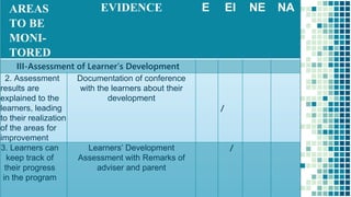 6
AREAS
TO BE
MONI-
TORED
EVIDENCE E EI NE NA
III-Assessment of Learner’s Development
2. Assessment
results are
explained to the
learners, leading
to their realization
of the areas for
improvement
Documentation of conference
with the learners about their
development
/
3. Learners can
keep track of
their progress
in the program
Learners’ Development
Assessment with Remarks of
adviser and parent
/
 